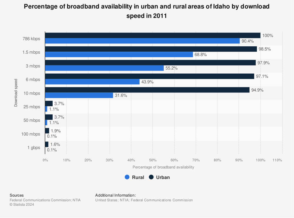 Statistic: Percentage of broadband availability in urban and rural areas of Idaho by download speed in 2011 | Statista