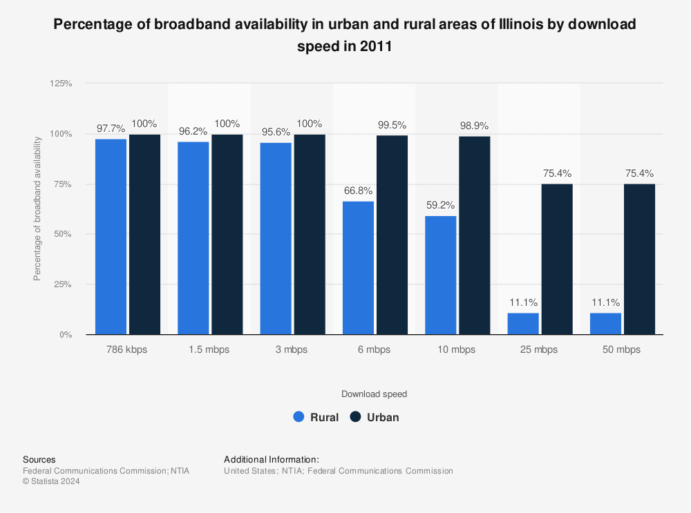 Statistic: Percentage of broadband availability in urban and rural areas of Illinois by download speed in 2011 | Statista