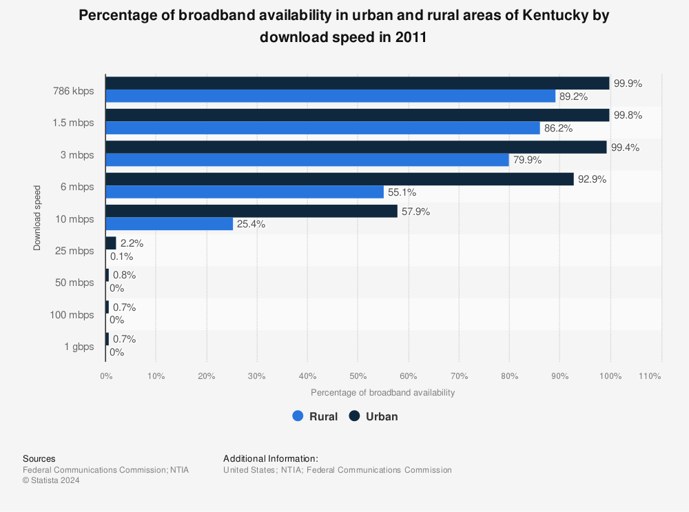 Statistic: Percentage of broadband availability in urban and rural areas of Kentucky by download speed in 2011 | Statista