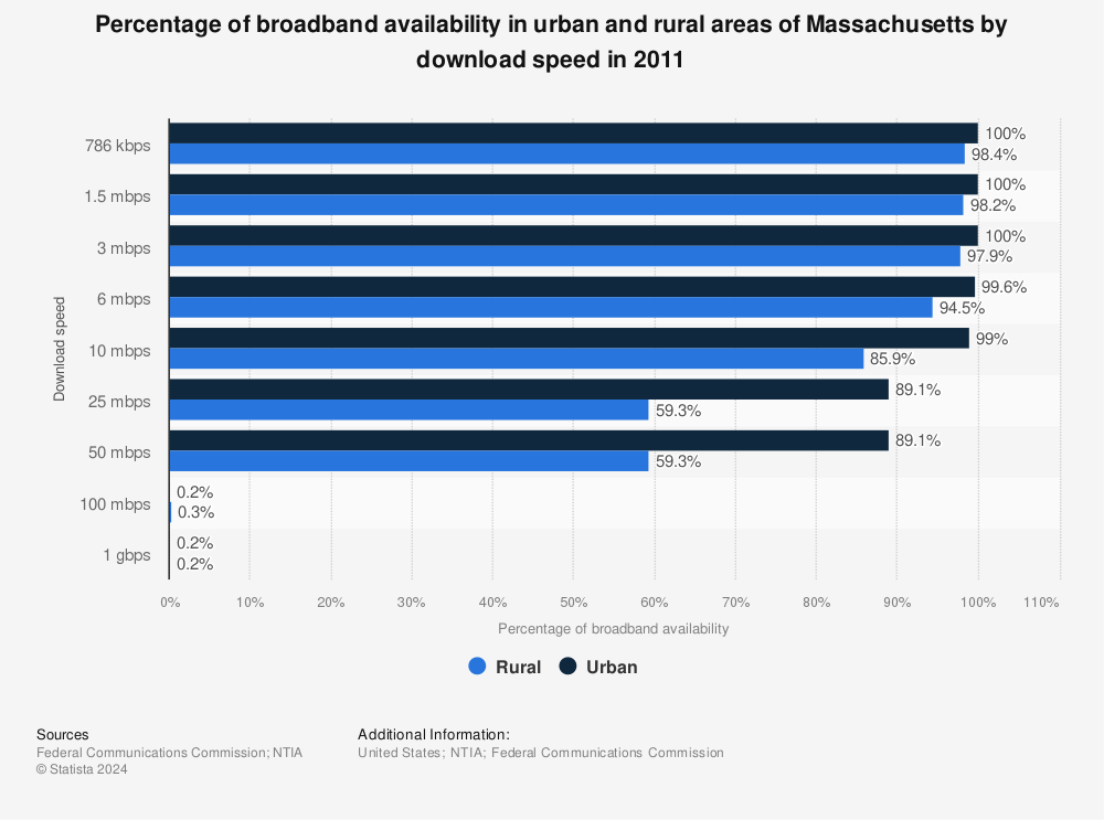 Statistic: Percentage of broadband availability in urban and rural areas of Massachusetts by download speed in 2011 | Statista