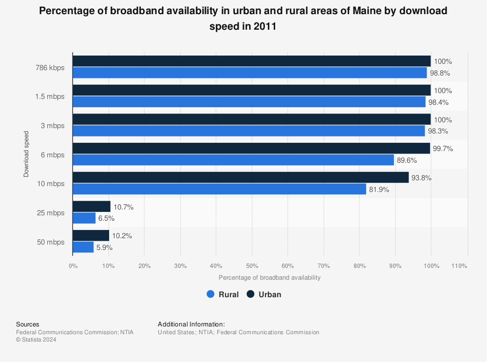 Statistic: Percentage of broadband availability in urban and rural areas of Maine by download speed in 2011 | Statista