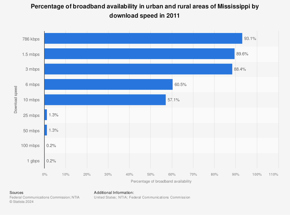 Statistic: Percentage of broadband availability in urban and rural areas of Mississippi by download speed in 2011 | Statista