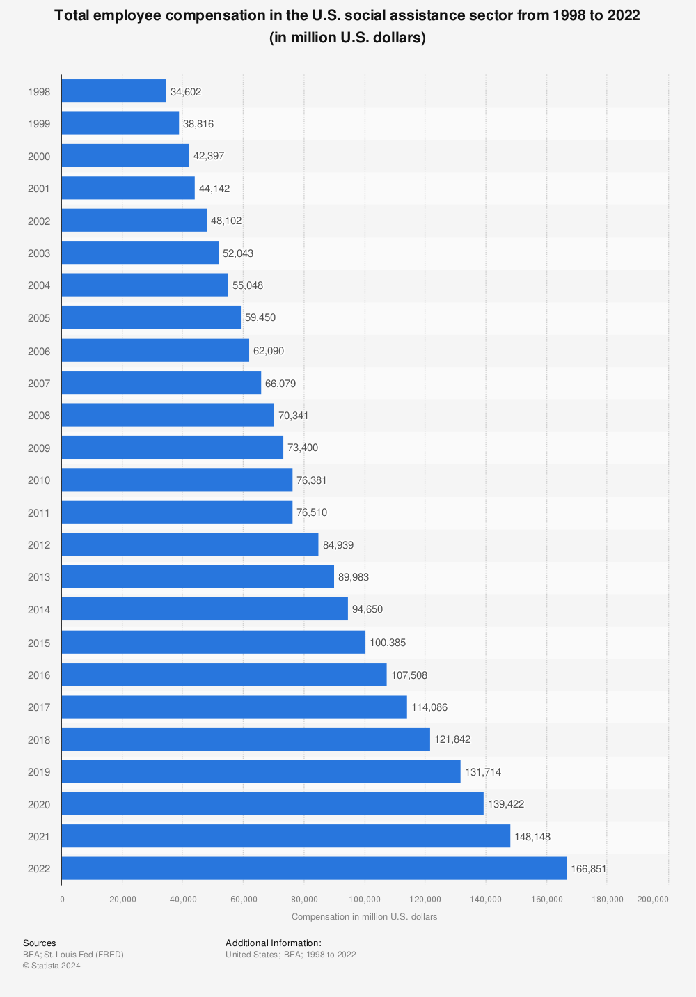 Statistic: Total employee compensation in the U.S. social assistance sector from 1998 to 2020 (in million U.S. dollars) | Statista