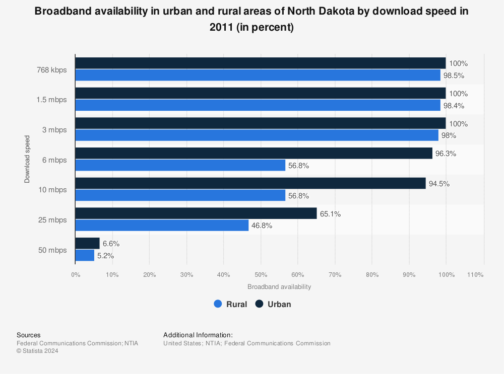 Statistic: Broadband availability in urban and rural areas of North Dakota by download speed in 2011 (in percent) | Statista