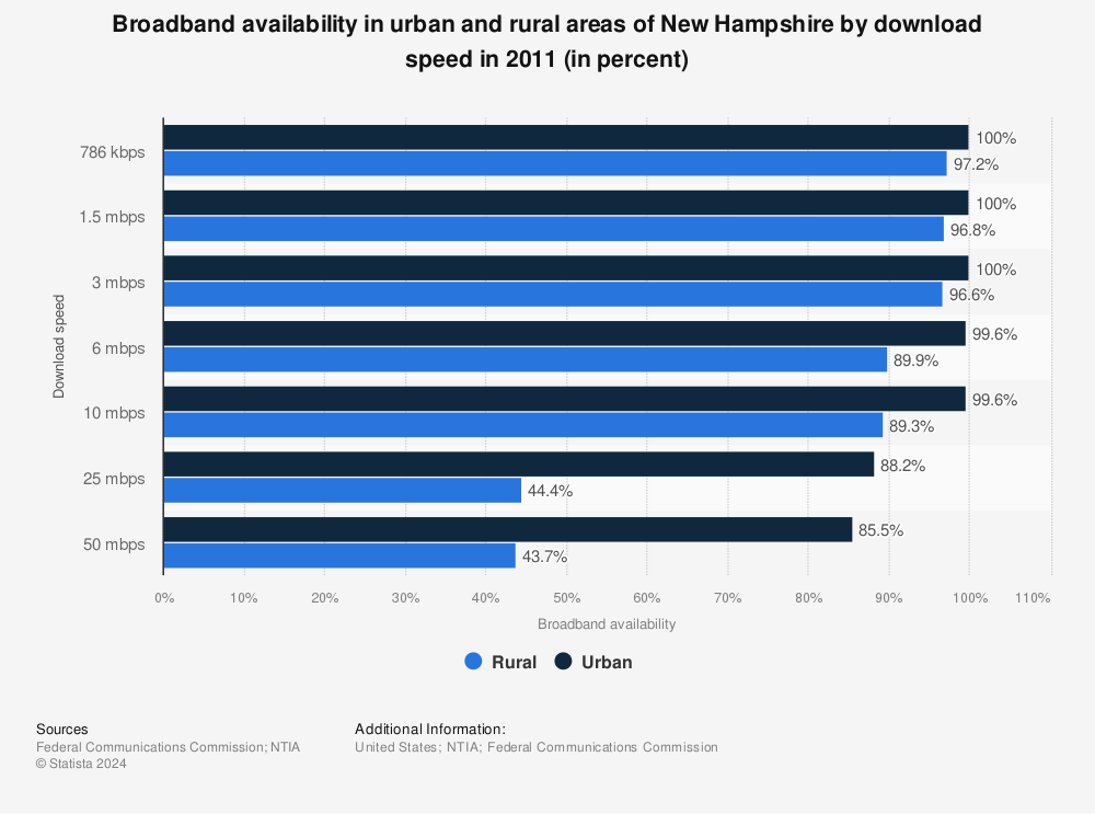 Statistic: Broadband availability in urban and rural areas of New Hampshire by download speed in 2011 (in percent) | Statista