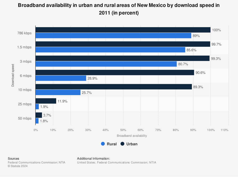 Statistic: Broadband availability in urban and rural areas of New Mexico by download speed in 2011 (in percent) | Statista