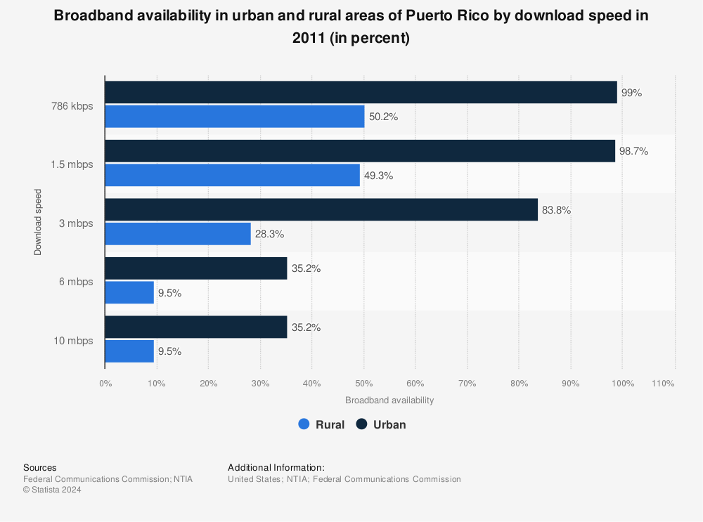 Statistic: Broadband availability in urban and rural areas of Puerto Rico by download speed in 2011 (in percent) | Statista