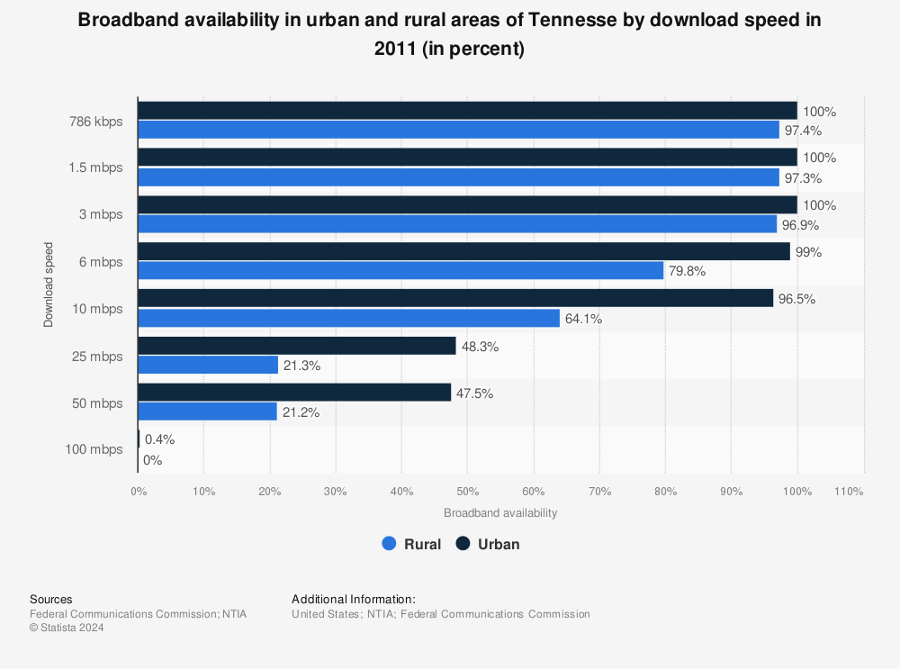 Statistic: Broadband availability in urban and rural areas of Tennesse by download speed in 2011 (in percent) | Statista