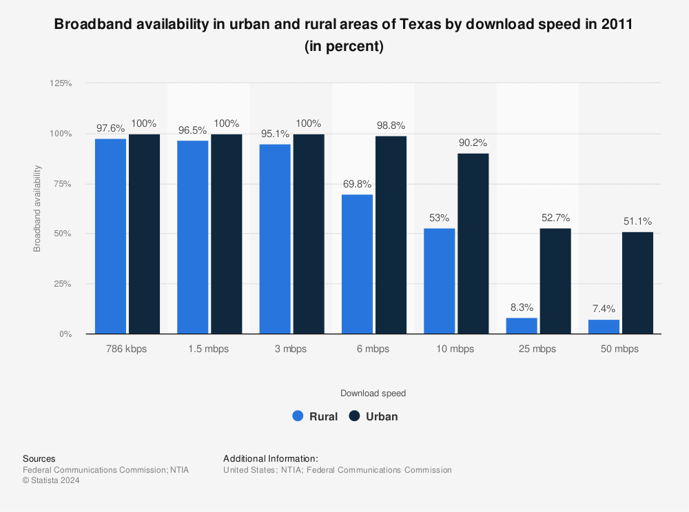 Statistic: Broadband availability in urban and rural areas of Texas by download speed in 2011 (in percent) | Statista