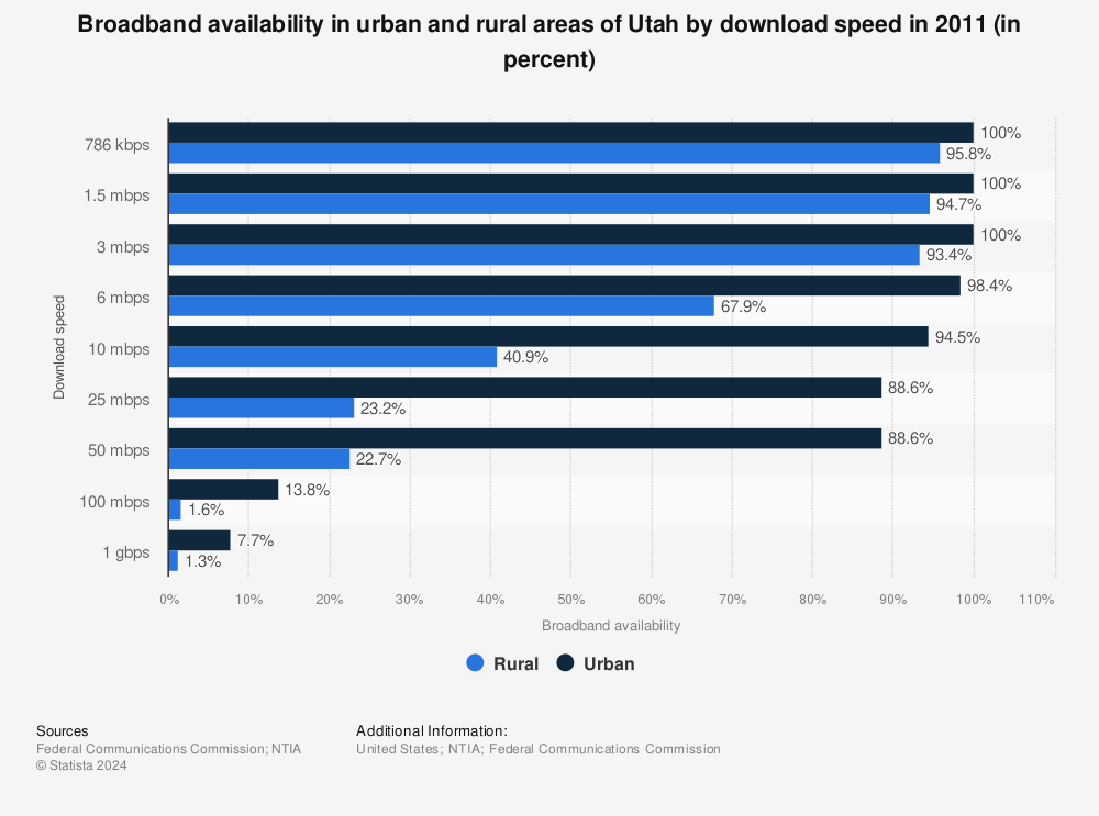 Statistic: Broadband availability in urban and rural areas of Utah by download speed in 2011 (in percent) | Statista