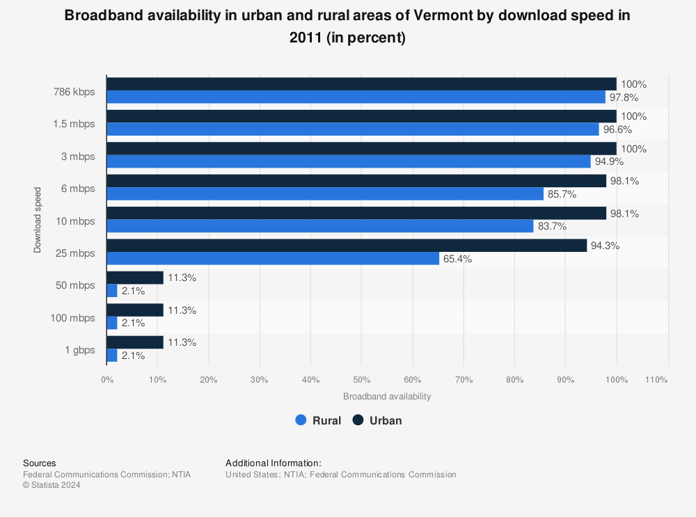 Statistic: Broadband availability in urban and rural areas of Vermont by download speed in 2011 (in percent) | Statista