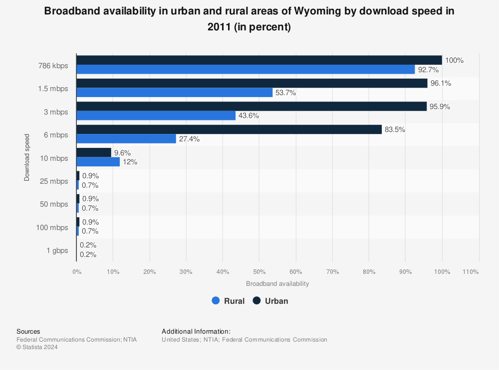 Statistic: Broadband availability in urban and rural areas of Wyoming by download speed in 2011 (in percent) | Statista