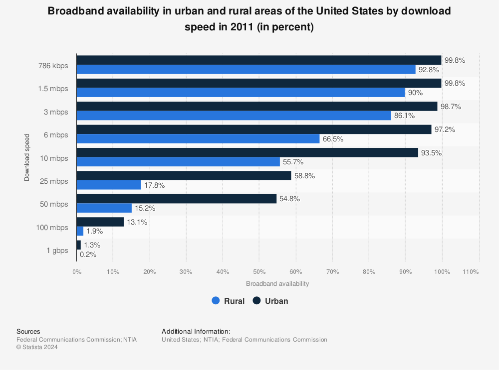 Statistic: Broadband availability in urban and rural areas of the United States by download speed in 2011 (in percent) | Statista
