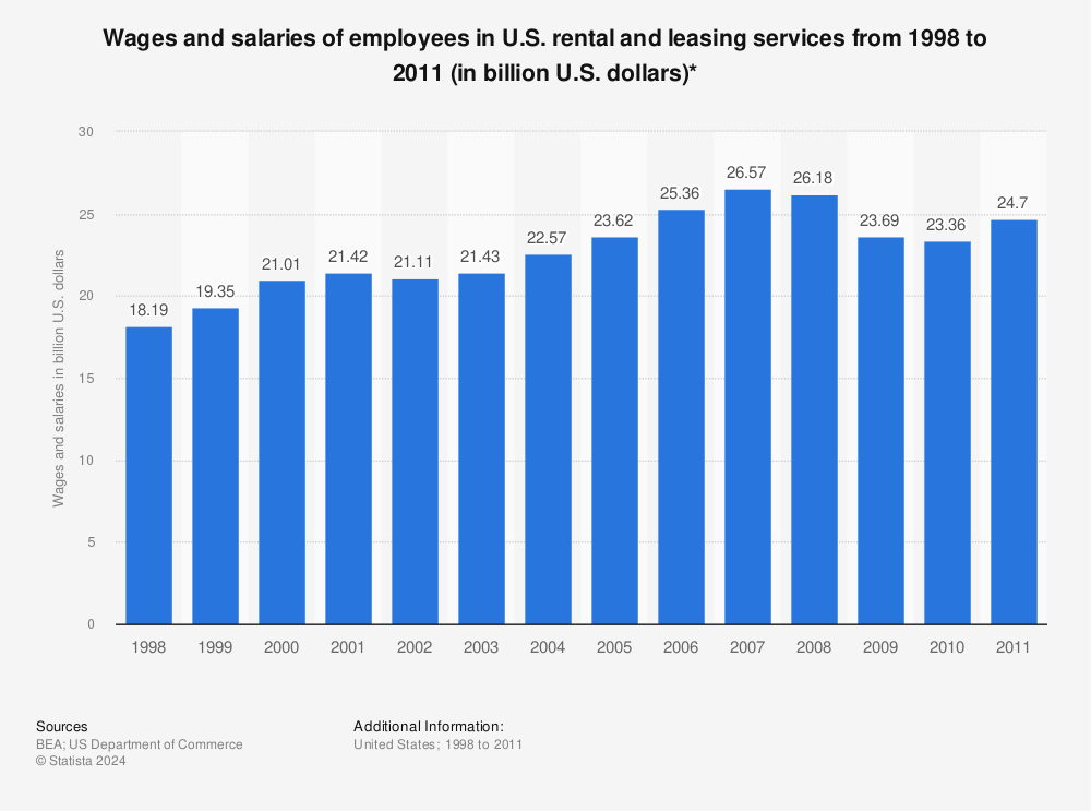 Statistic: Wages and salaries of employees in U.S. rental and leasing services from 1998 to 2011 (in billion U.S. dollars)* | Statista