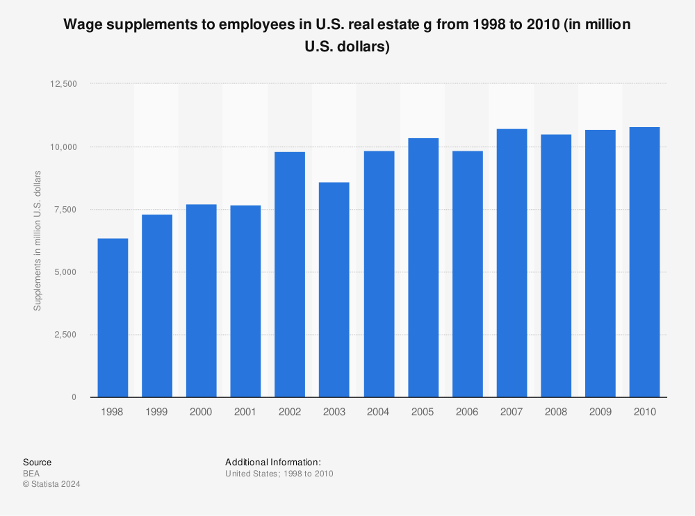 Statistic: Wage supplements to employees in U.S. real estate g from 1998 to 2010 (in million U.S. dollars) | Statista