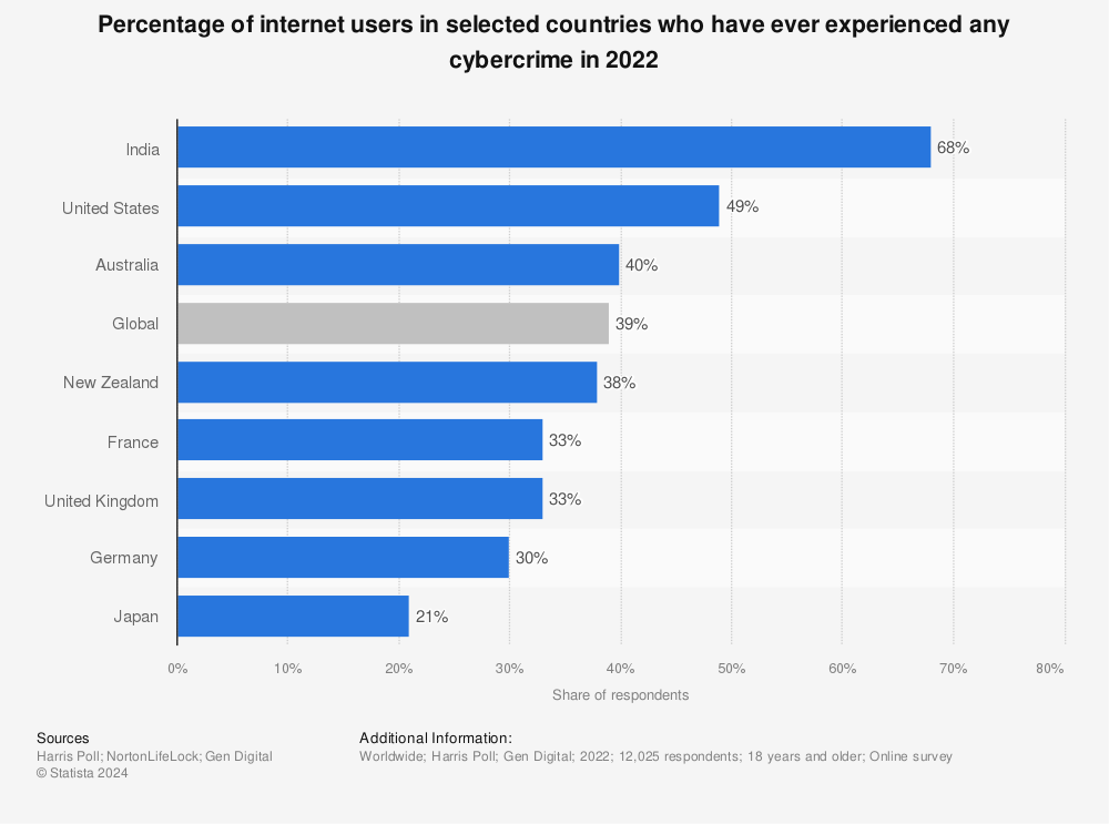 Statistic: Percentage of internet users in selected countries who have ever experienced any cyber crime from November to December 2021 | Statista