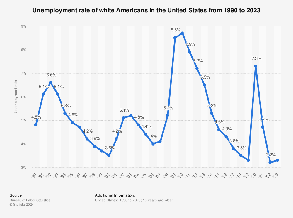 Statistic: Unemployment rate of white Americans in the United States from 1990 to 2022 | Statista