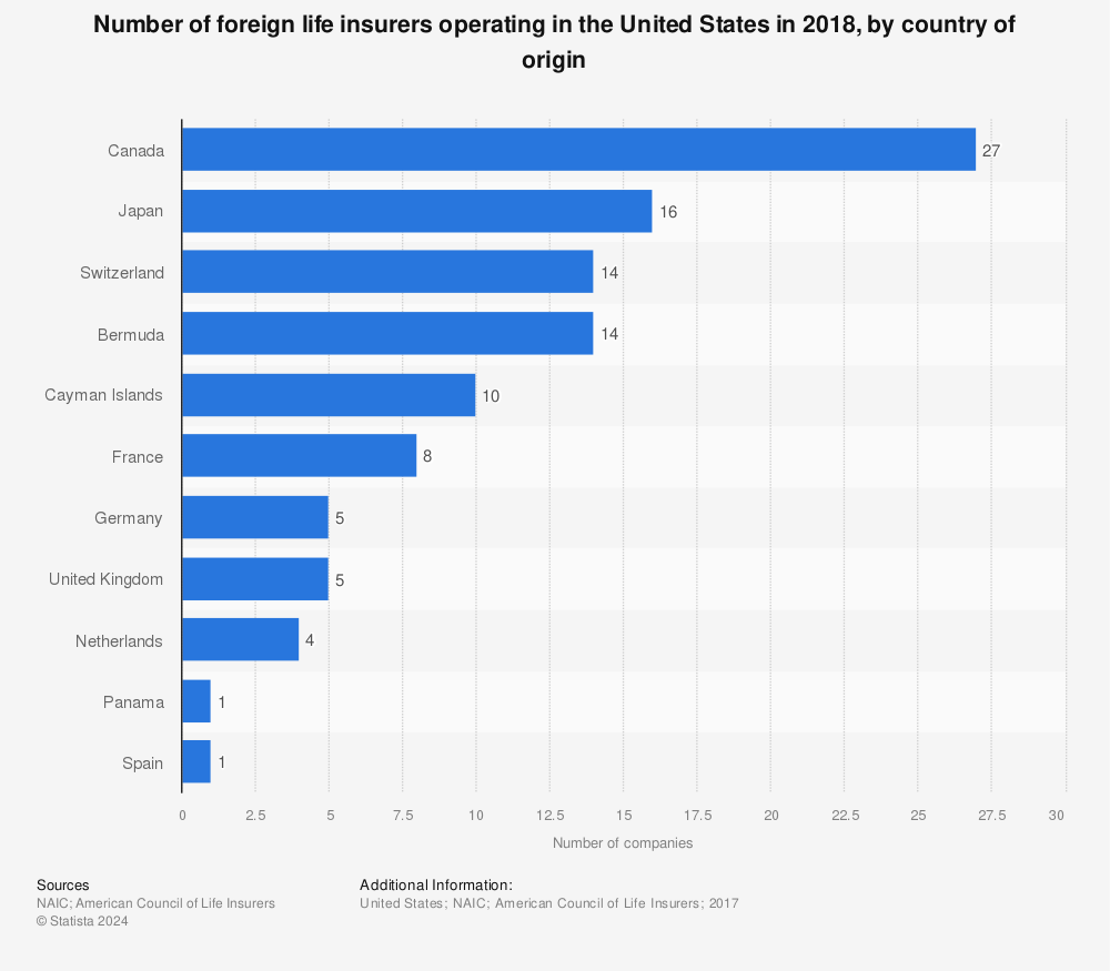 Statistic: Number of foreign life insurers operating in the United States in 2018, by country of origin | Statista