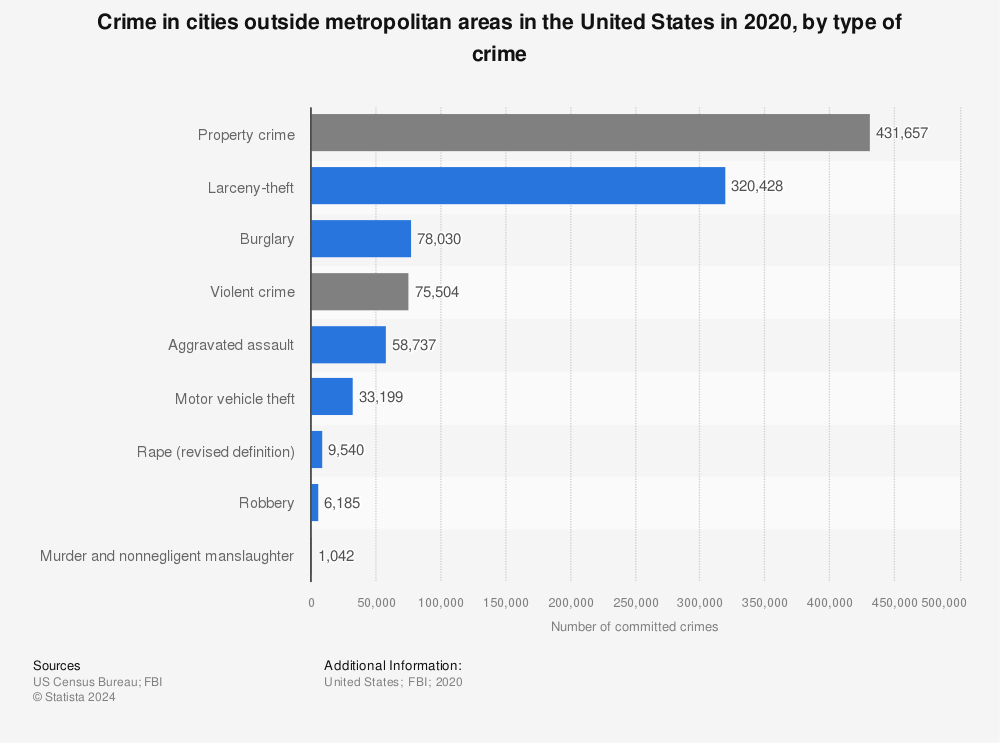 Statistic: Crime in cities outside metropolitan areas in the United States in 2020, by type of crime  | Statista