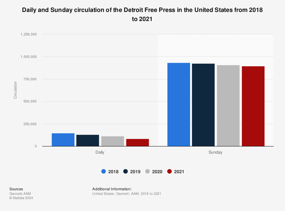 Statistic: Daily and Sunday circulation of the Detroit Free Press in the United States from 2018 to 2021 | Statista