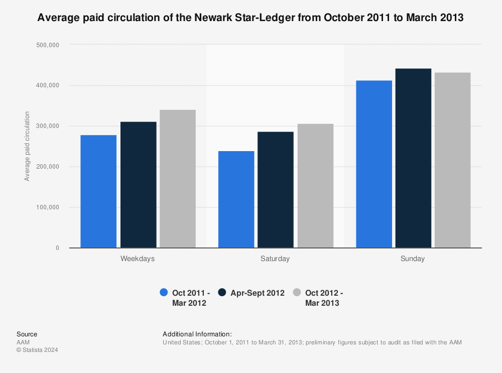 Statistic: Average paid circulation of the Newark Star-Ledger from October 2011 to March 2013 | Statista