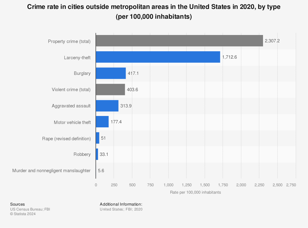 Statistic: Crime rate in cities outside metropolitan areas in the United States in 2020, by type (per 100,000 inhabitants) | Statista