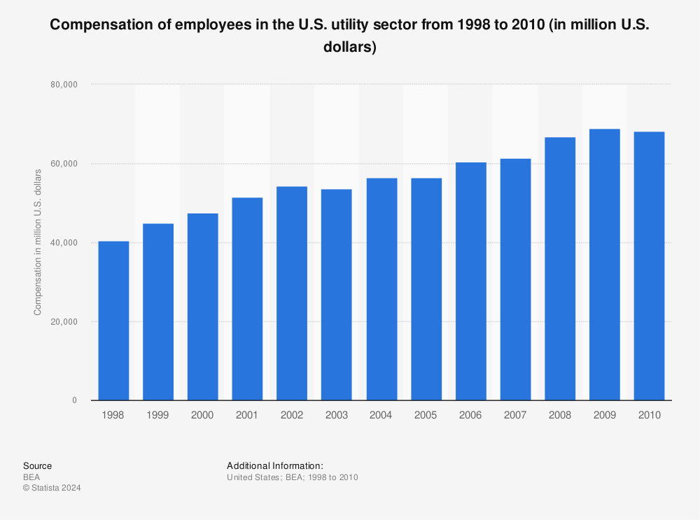 Statistic: Compensation of employees in the U.S. utility sector from 1998 to 2010 (in million U.S. dollars) | Statista