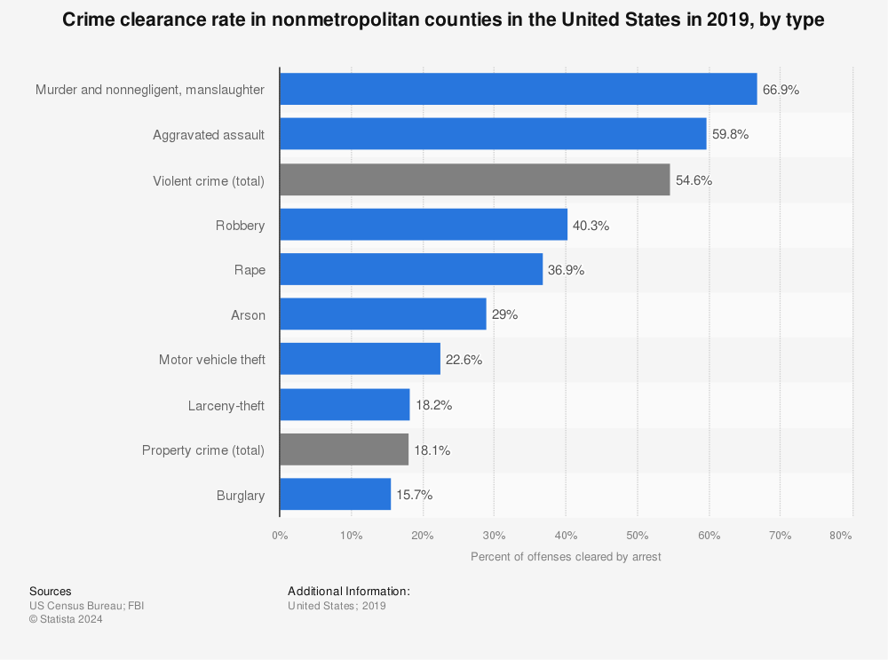 Statistic: Crime clearance rate in nonmetropolitan counties in the United States in 2019, by type | Statista