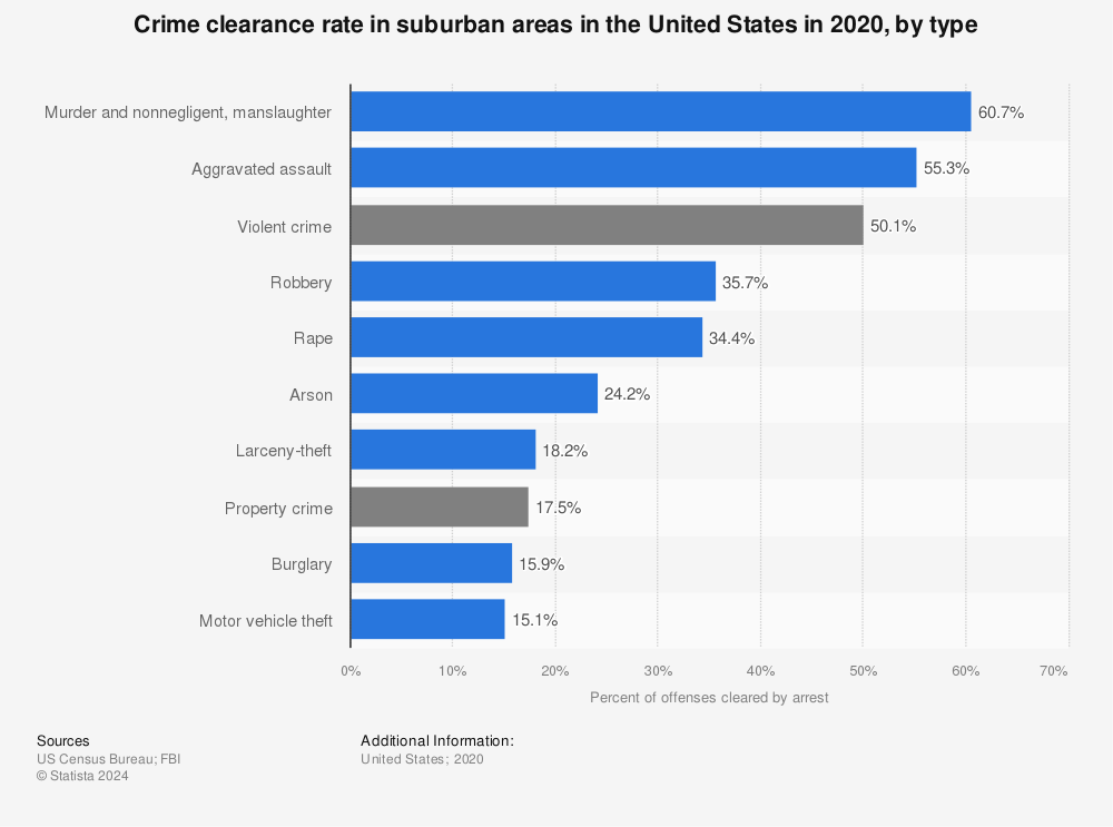 Statistic: Crime clearance rate in suburban areas in the United States in 2020, by type | Statista