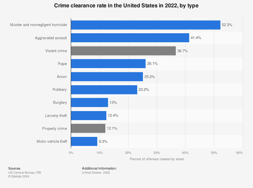 Statistic: Crime clearance rate in the United States in 2020, by type | Statista