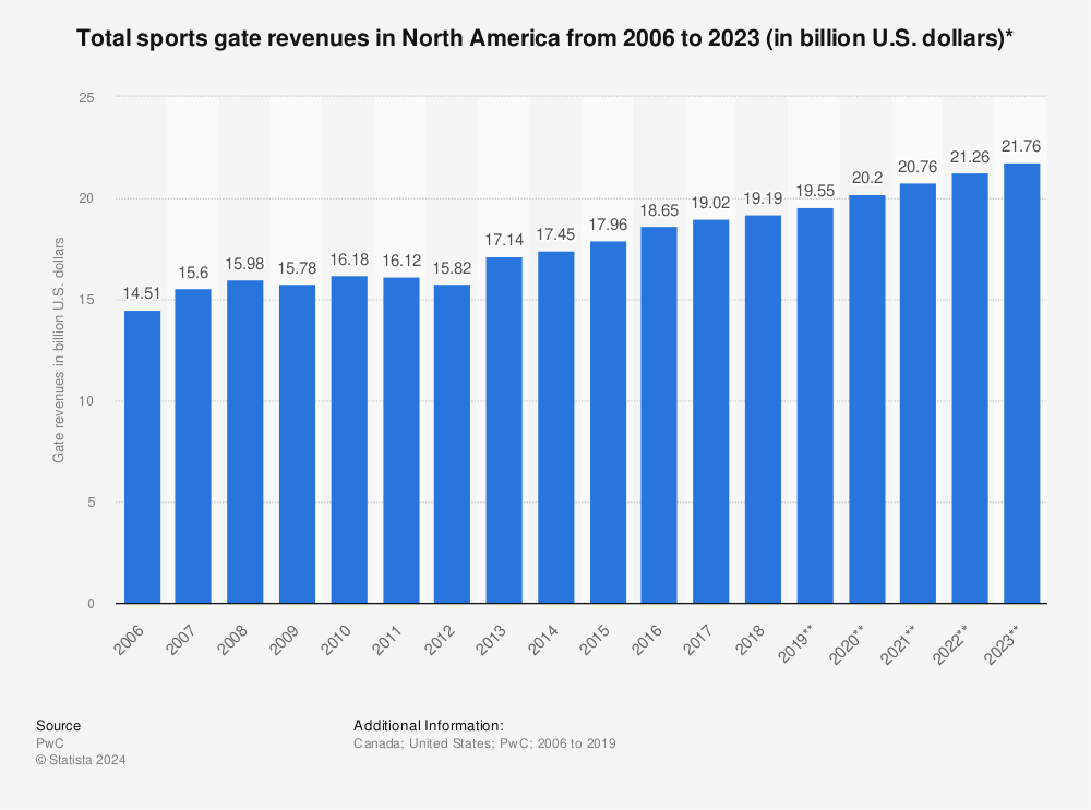 Statistic: Total sports gate revenues in North America from 2006 to 2023 (in billion U.S. dollars)* | Statista