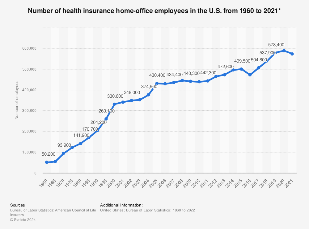 Statistic: Number of health insurance home-office employees in the U.S. from 1960 to 2020* | Statista