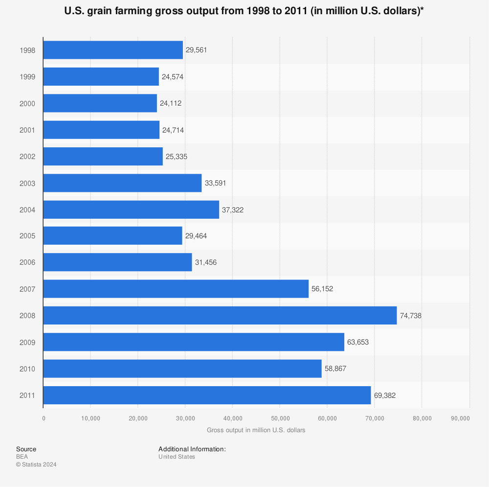 Statistic: U.S. grain farming gross output from 1998 to 2011 (in million U.S. dollars)* | Statista