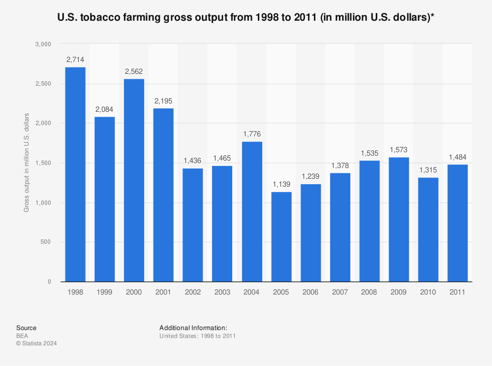 Statistic: U.S. tobacco farming gross output from 1998 to 2011 (in million U.S. dollars)* | Statista