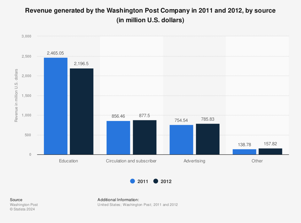 Statistic: Revenue generated by the Washington Post Company in 2011 and 2012, by source (in million U.S. dollars) | Statista