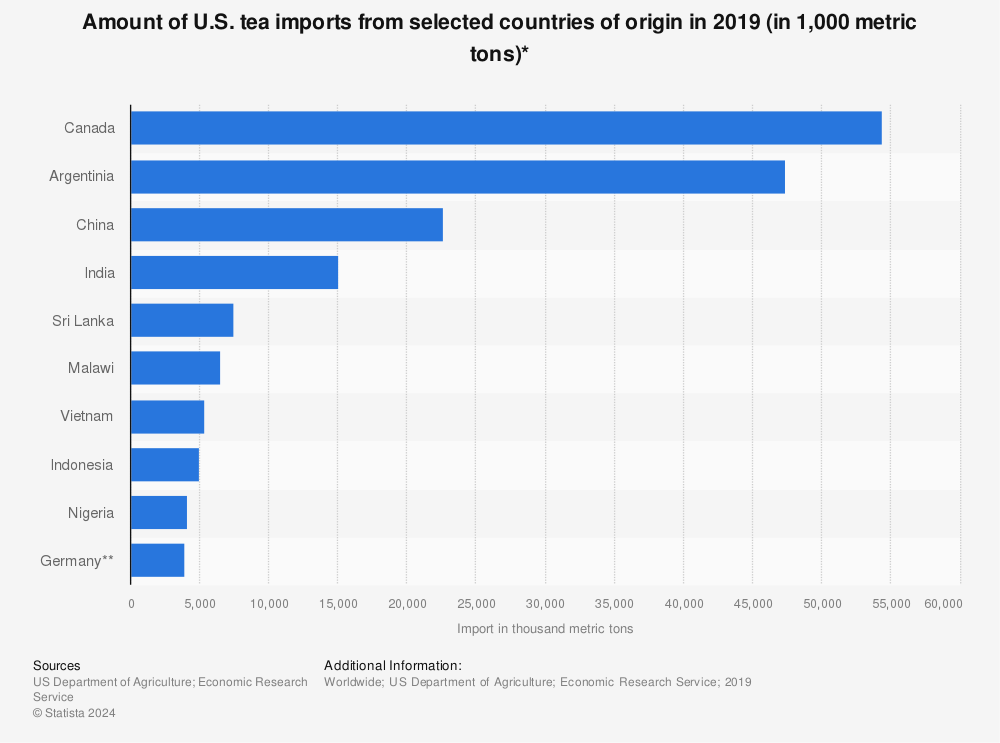 Statistic: Amount of U.S. tea imports from selected countries of origin in 2018 (in 1,000 metric tons)* | Statista