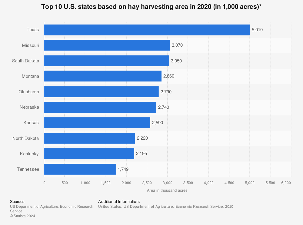 Statistic: Top 10 U.S. states based on hay harvesting area in 2020 (in 1,000 acres)* | Statista