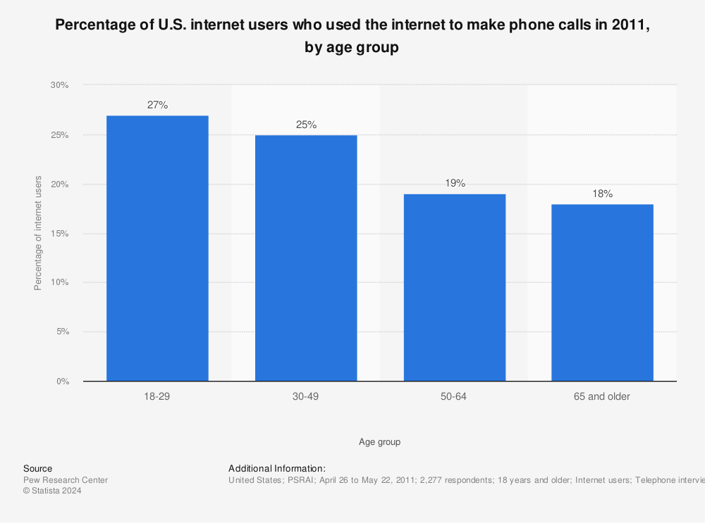 Statistic: Percentage of U.S. internet users who used the internet to make phone calls in 2011, by age group | Statista