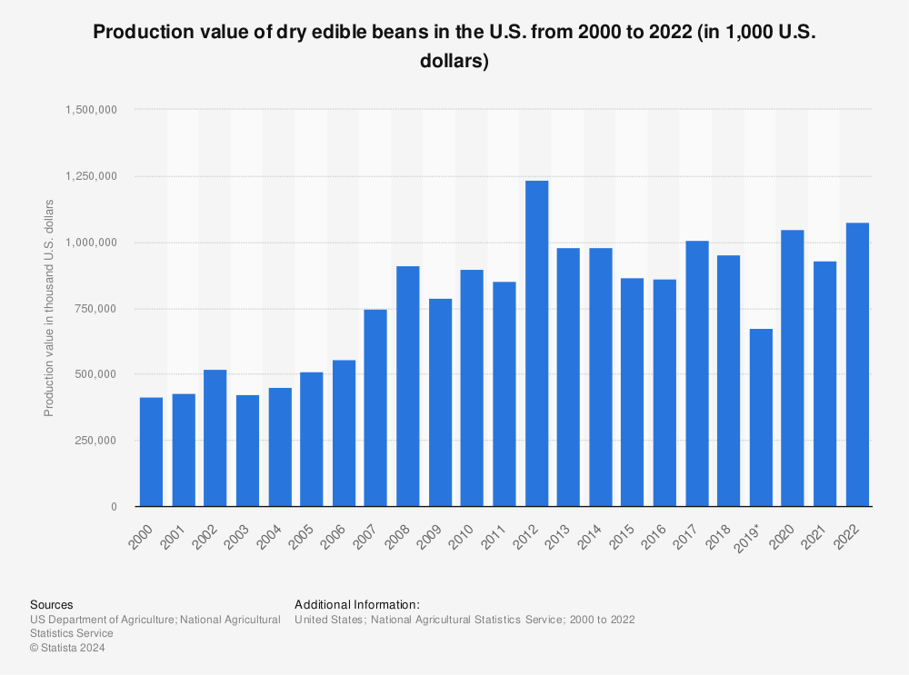 Statistic: Production value of dry edible beans in the U.S. from 2000 to 2022 (in 1,000 U.S. dollars) | Statista