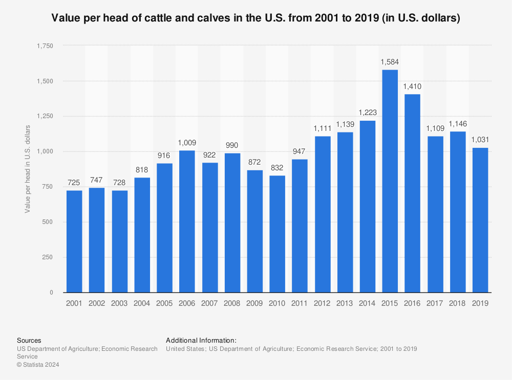 Statistic: Value per head of cattle and calves in the U.S. from 2001 to 2019 (in U.S. dollars) | Statista