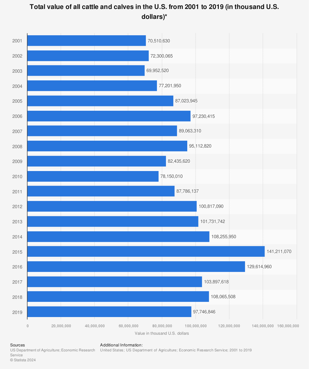Statistic: Total value of all cattle and calves in the U.S. from 2001 to 2019 (in thousand U.S. dollars)* | Statista