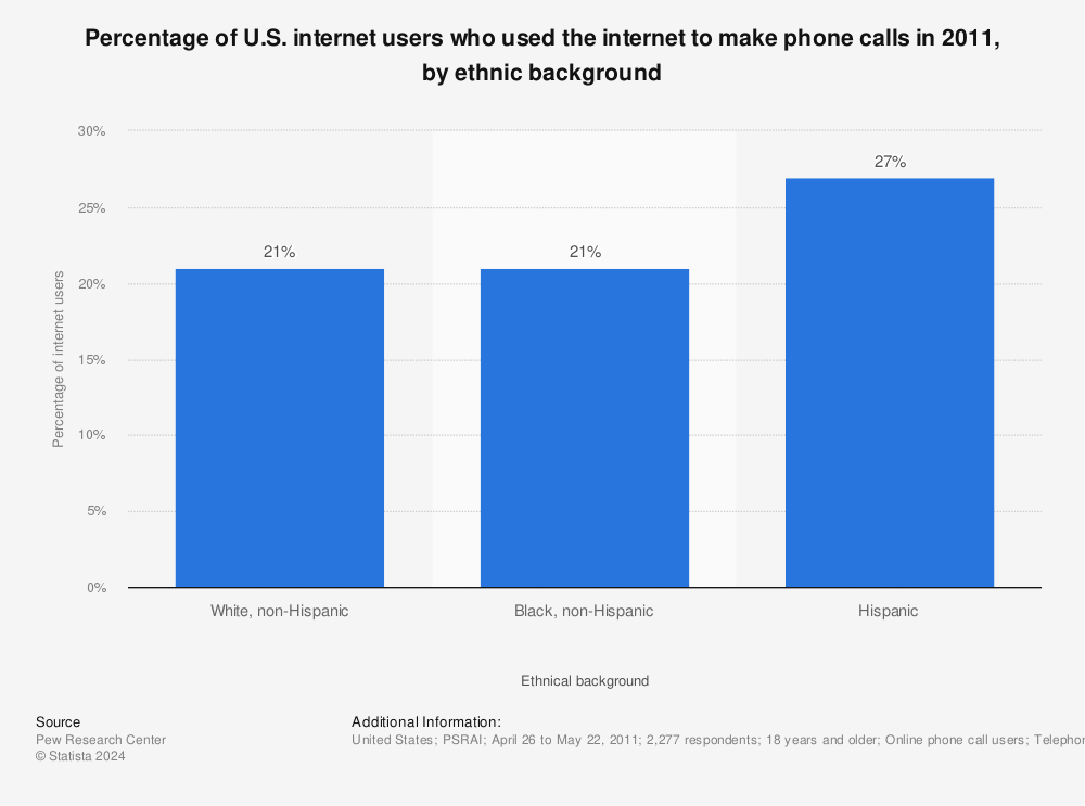 Statistic: Percentage of U.S. internet users who used the internet to make phone calls in 2011, by ethnic background | Statista