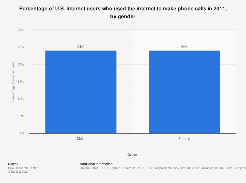 Statistic: Percentage of U.S. internet users who used the internet to make phone calls in 2011, by gender | Statista