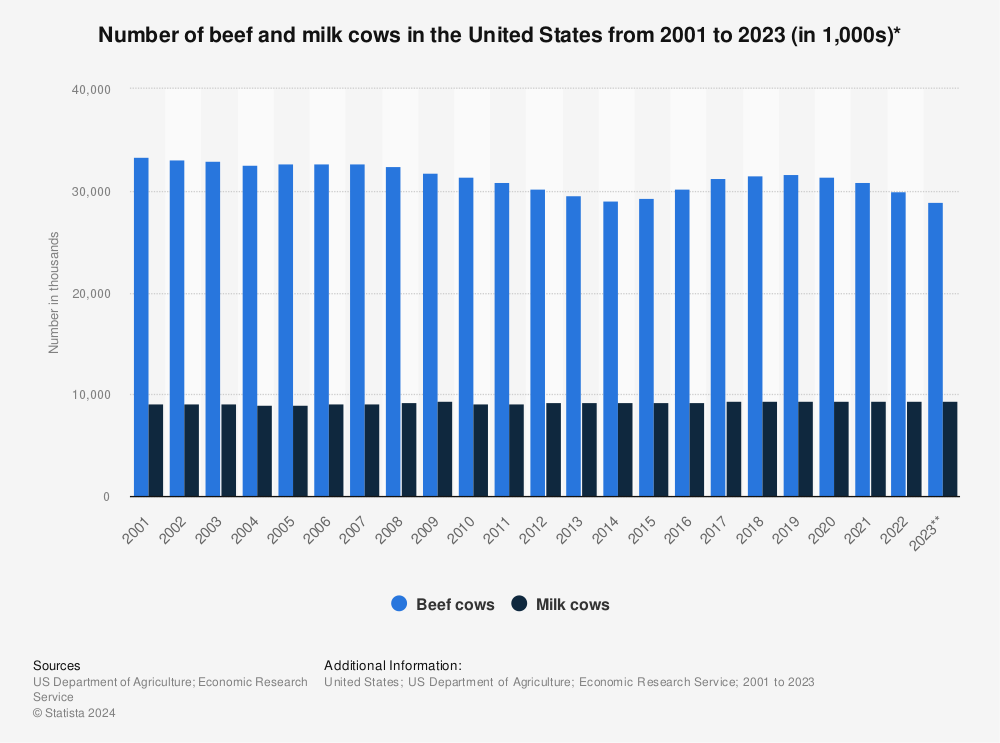 Statistic: Number of beef and milk cows in the United States from 2001 to 2019 (in 1,000s)* | Statista
