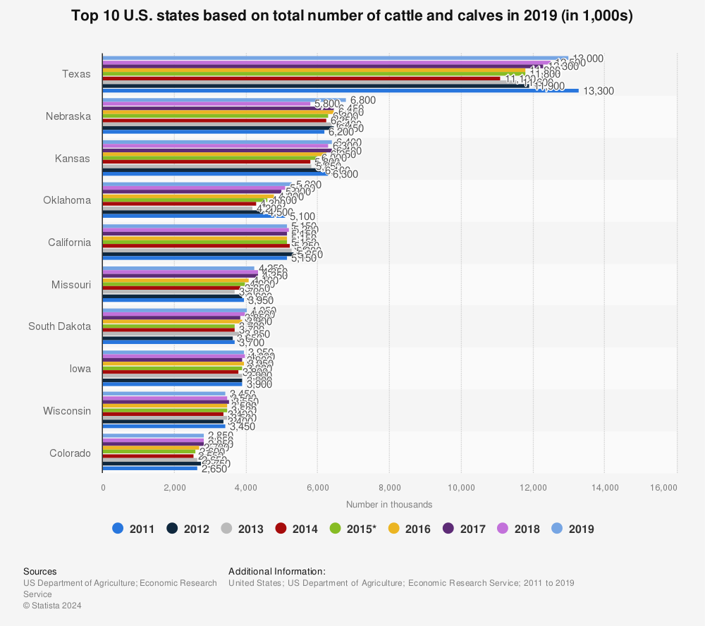Statistic: Top 10 U.S. states based on total number of cattle and calves in 2019 (in 1,000s) | Statista