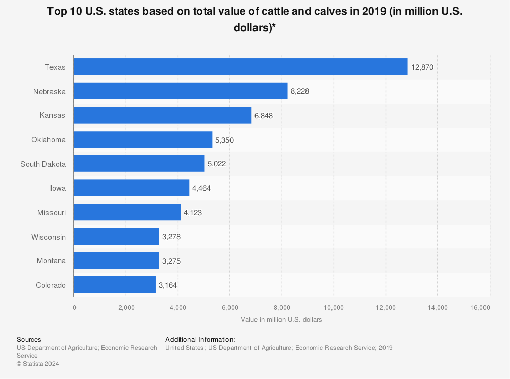 Statistic: Top 10 U.S. states based on total value of cattle and calves in 2019 (in million U.S. dollars)* | Statista