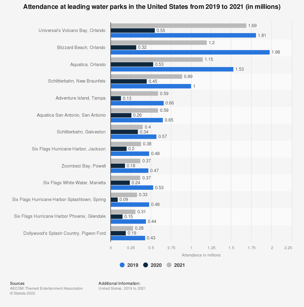 Statistic: Attendance at leading water parks in the United States in 2020 (in millions) | Statista