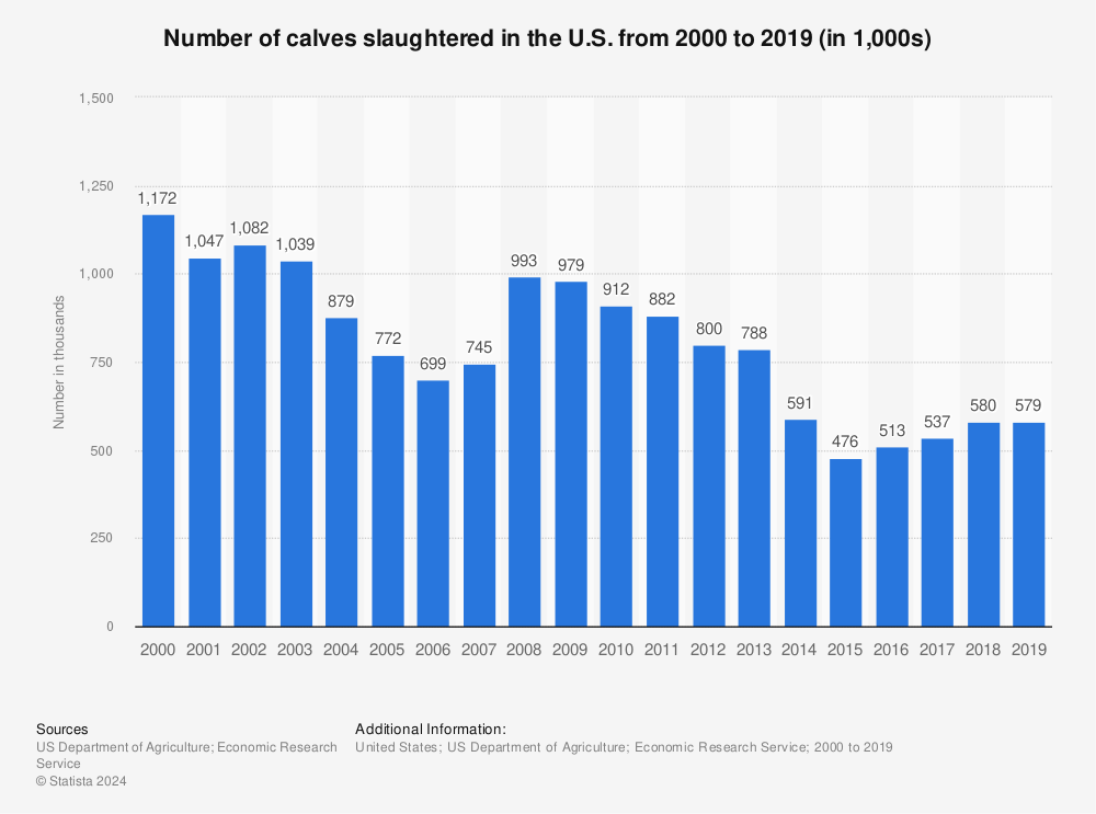 Statistic: Number of calves slaughtered in the U.S. from 2000 to 2019 (in 1,000s) | Statista