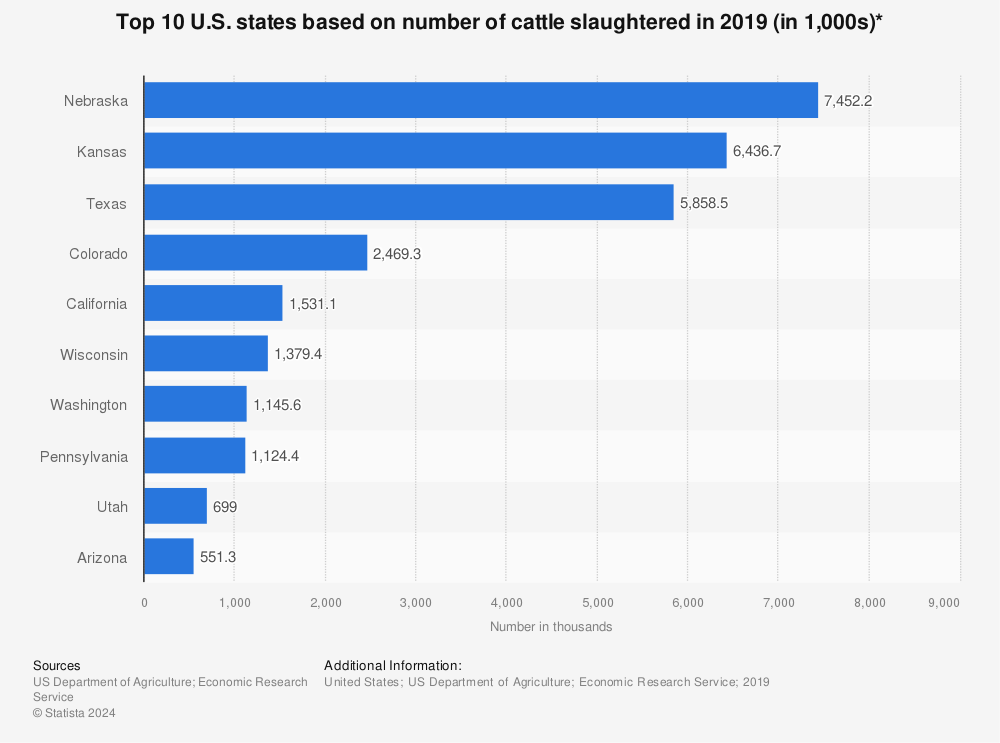 Statistic: Top 10 U.S. states based on number of cattle slaughtered in 2019 (in 1,000s)* | Statista
