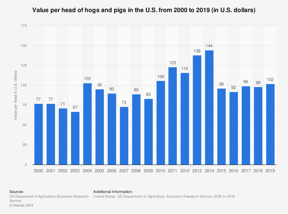 Statistic: Value per head of hogs and pigs in the U.S. from 2000 to 2019 (in U.S. dollars) | Statista